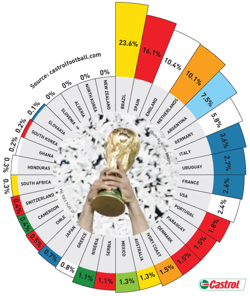 castrol_prognoz_football_WC_2010.jpg