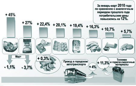 Цены январь-март 2010 Донбасс