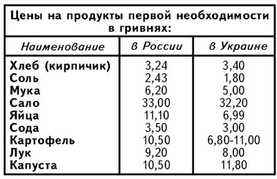Цены на продукты в Украине и России