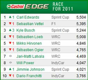 Castrol EDGE Driver Rankings