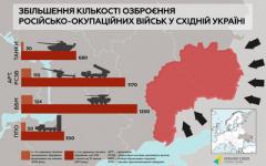 РФ в 10 раз увеличила количестве оружия в Донбассе