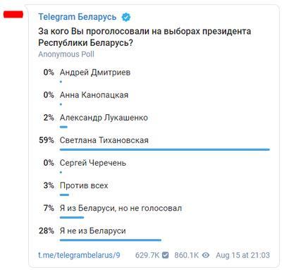 Telegram запустил "альтернативные выборы" президента Беларуси