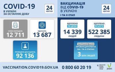 Ситуация с заболеваемостью COVID-19 в Украине на 24 апреля