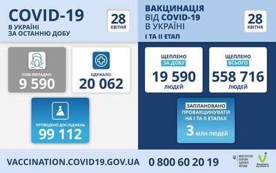 Ситуация с заболеваемостью COVID-19 в Украине на 28 апреля