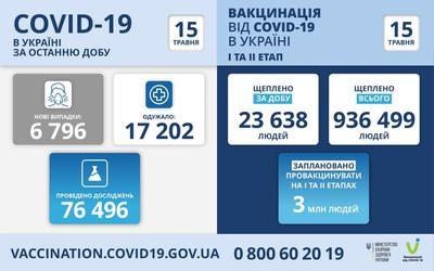 Ситуация с заболеваемостью COVID-19 в Украине на 15 мая