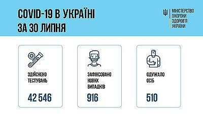 Ситуация с заболеваемостью COVID-19 в Украине на 31 июля