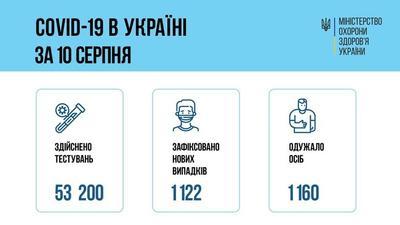 Ситуация с заболеваемостью COVID-19 в Украине на 11 августа