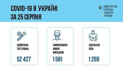 Ситуация с заболеваемостью COVID-19 в Украине на 26 августа