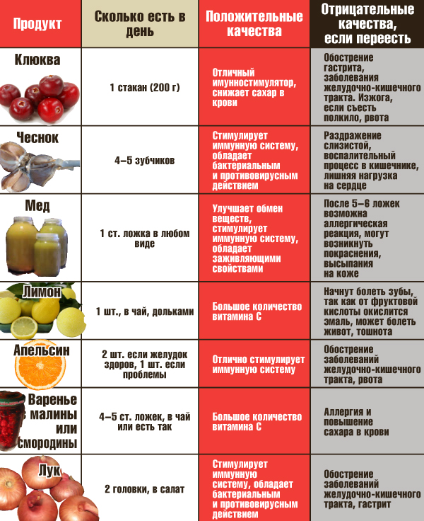 Можно ли каждый день принимать. Сколько можно есть. Сколько можно фруктов в день. Сколько фруктов надо съедать в день. Сколько ягод в день нужно съедать.