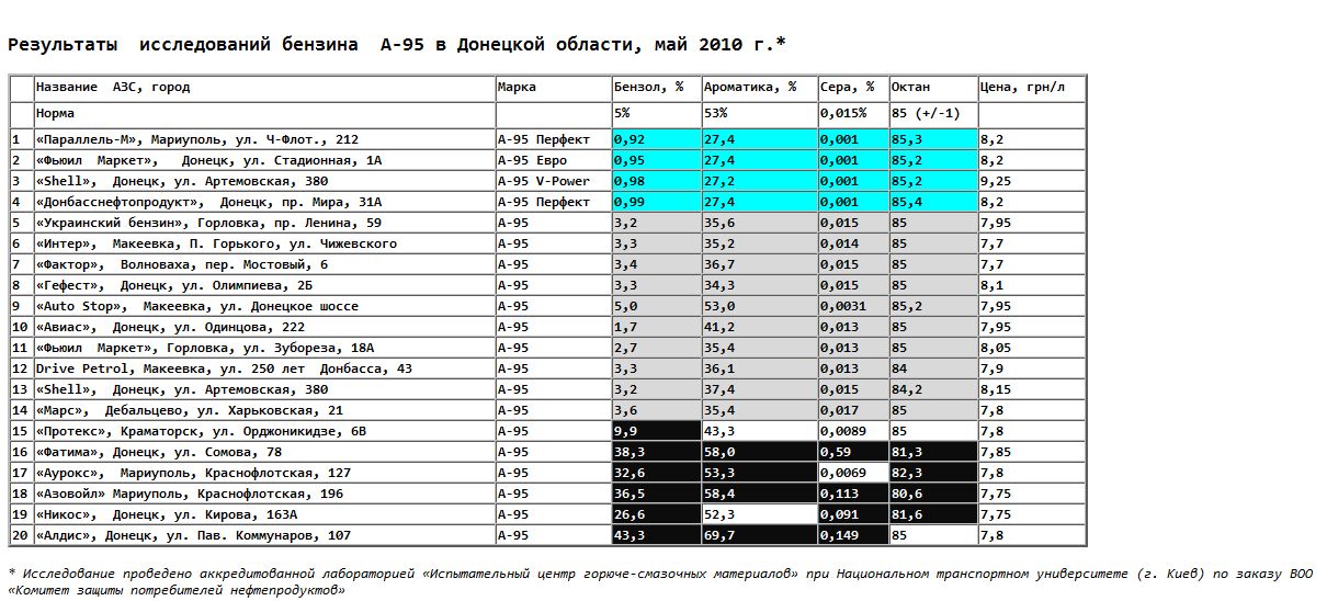 Биолайн донецк днр. Наименование топлива на АЗС. Таблица заправки топлива. Список заправок по качеству бензина. Анализ конкурентов АЗС.