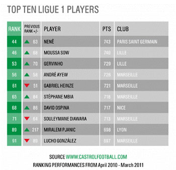   Castrol EDGE Rankings