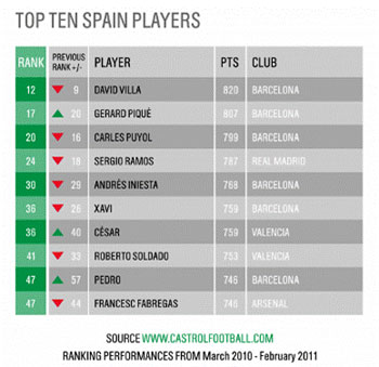   Castrol EDGE Rankings