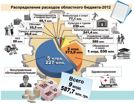 Распределение расходов бюджета Донецкой области 2012