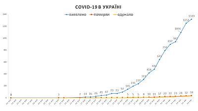      68   COVID-19