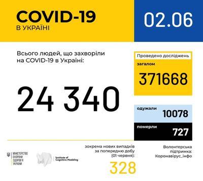    COVID-19    2 