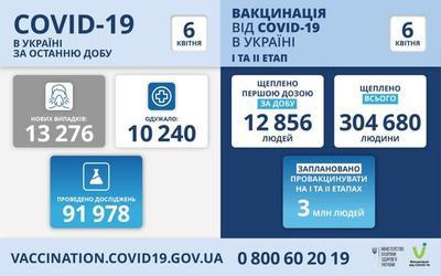 Ситуация с заболеваемостью COVID-19 в Украине на 6 апреля