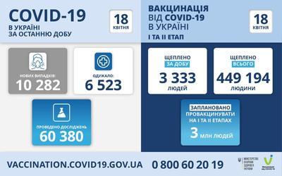 Ситуация с заболеваемостью COVID-19 в Украине на 18 апреля
