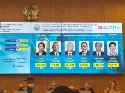 В Казахстане объявили предварительные результаты президентских выборов